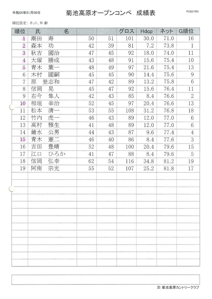 2023年１月８日開催菊池高原カントリークラブオープンコンペ成績表